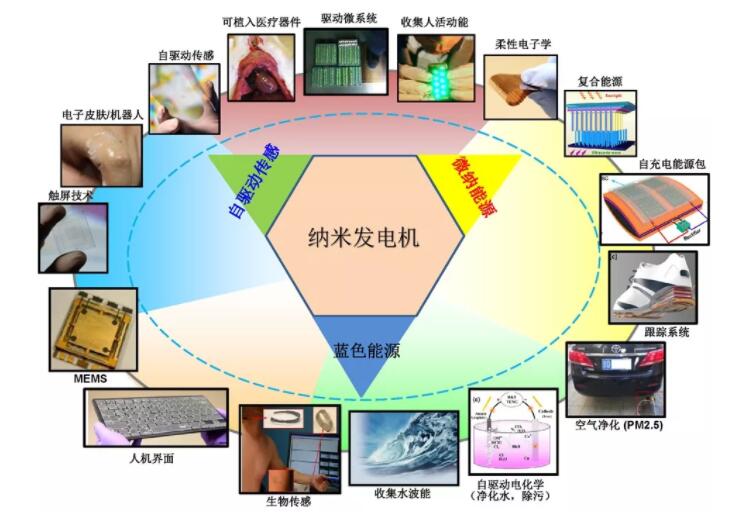 王中林院士開創(chuàng)的納米發(fā)電機及其自驅動系統(tǒng)的學科發(fā)展圖